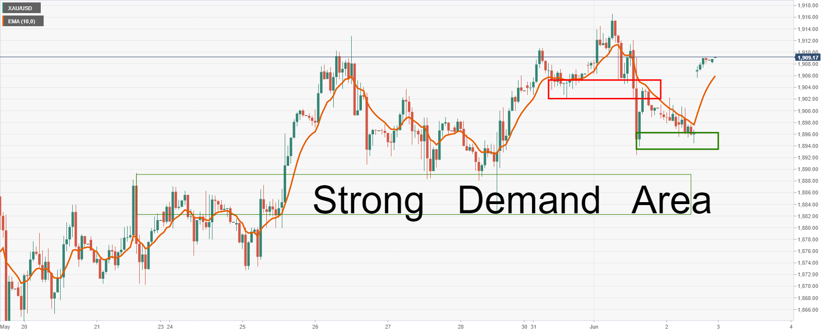 Xau Usd Gold